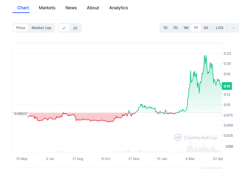 Shiba Inu or Dogecoin: Which Is Better & Likely to Outperform This Year