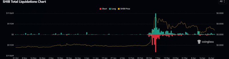 Shiba Inu or Dogecoin: Which Is Better & Likely to Outperform This Year