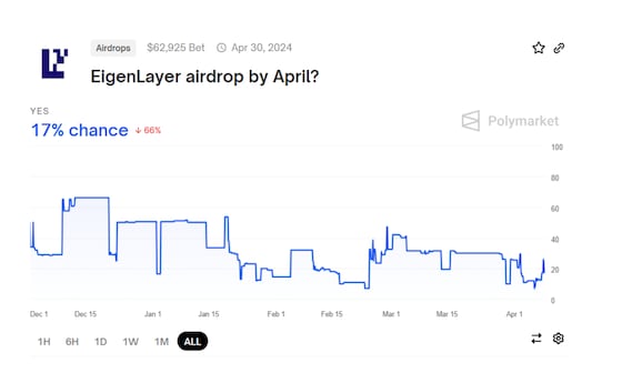 Which Crypto Projects Will Airdrop Next? Prediction Markets Are Placing Bets