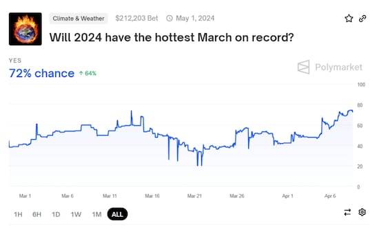 Which Crypto Projects Will Airdrop Next? Prediction Markets Are Placing Bets