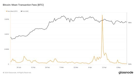 Bitcoin Fee Crash Could Lead to Faster Miner Selling, Analysts Say