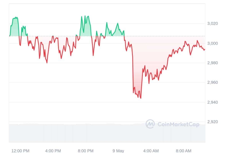 Crypto Prices Today May 9: Bitcoin Drops To $61K, ETH Dips, Cardano Breaches Market Trend