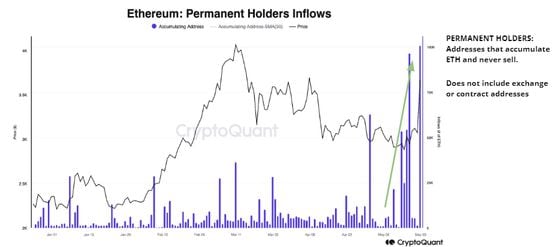 Ethereum ETF Approval Could Spur 60% Rally as ETH Buying Increases