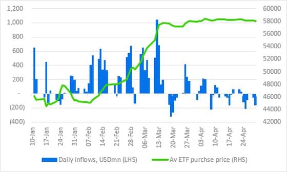 First Mover Americas: Bitcoin Sinks Below $58K in Run-Up to Fed Decision