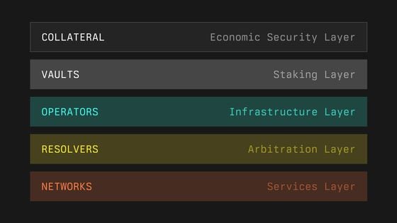 Lido Co-Founders, Paradigm Secretly Back EigenLayer Competitor as DeFi Battle Lines Form