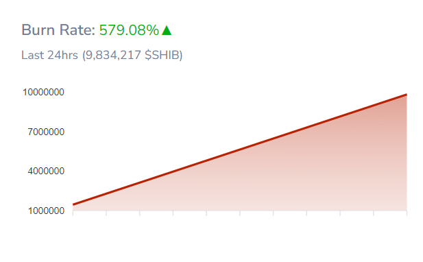 Shiba Inu Coin: SHIB Burn Rate Spikes 500%, Price Rally Imminent?