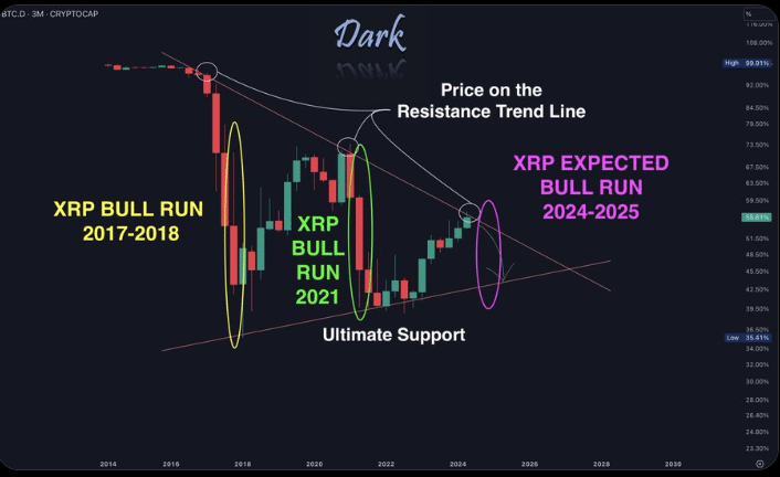 XRP Price: XRP Whales Move 283M Coins Amid Price Flux, Is A Bull Run Possible?