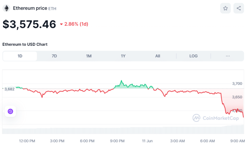 Crypto Prices Today June 11: Bitcoin Slips to $67K, ETH Below $3,600 While INJ & GNO Rally 4-9%