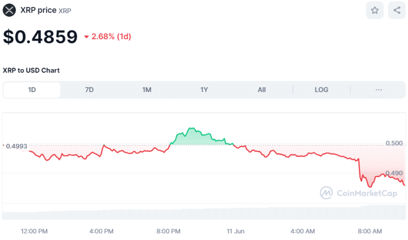 Crypto Prices Today June 11: Bitcoin Slips to $67K, ETH Below $3,600 While INJ & GNO Rally 4-9%