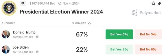 Trump's Odds of Victory Surge to 67% in Polymarket Post-Presidential Debate