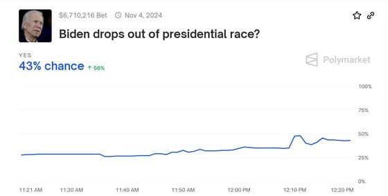 Trump's Odds of Victory Surge to 67% in Polymarket Post-Presidential Debate