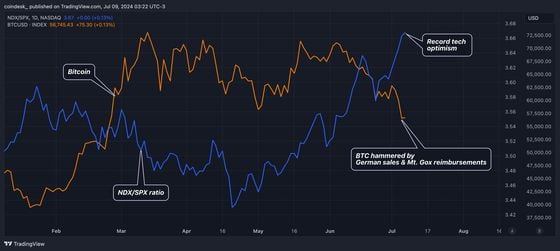 Bullish Bitcoin Drivers Remain in Play Despite Germany's Sales, Mt. Gox Reimbursements