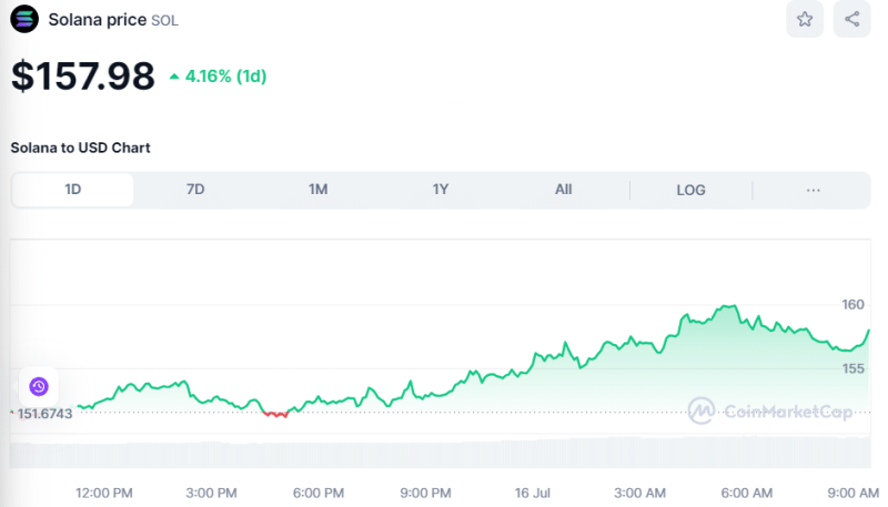 Crypto Prices Today July 16: BTC Touches $64K High, ETH Nears $3,500 Amid Broader Uptrend