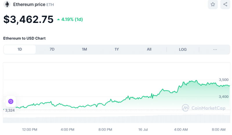 Crypto Prices Today July 16: BTC Touches $64K High, ETH Nears $3,500 Amid Broader Uptrend