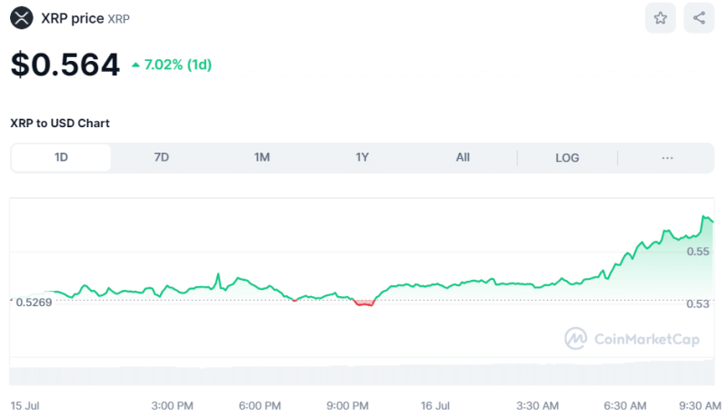 Crypto Prices Today July 16: BTC Touches $64K High, ETH Nears $3,500 Amid Broader Uptrend