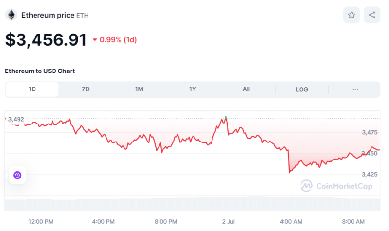 Crypto Prices Today July 2: Bitcoin At $62K, ETH, SOL, & XRP Fight Turbulence While BONK Rallies