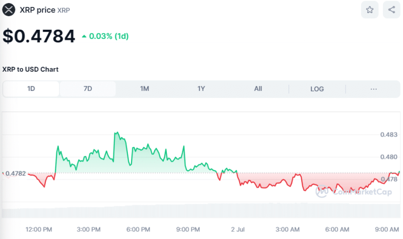 Crypto Prices Today July 2: Bitcoin At $62K, ETH, SOL, & XRP Fight Turbulence While BONK Rallies