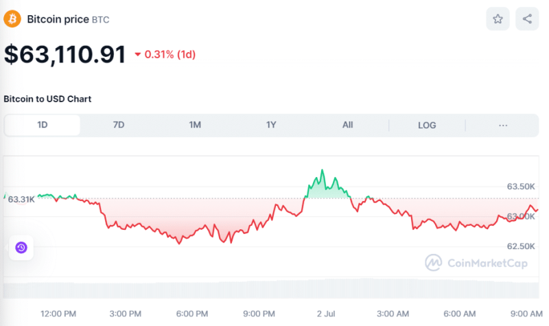 Crypto Prices Today July 2: Bitcoin At $62K, ETH, SOL, & XRP Fight Turbulence While BONK Rallies