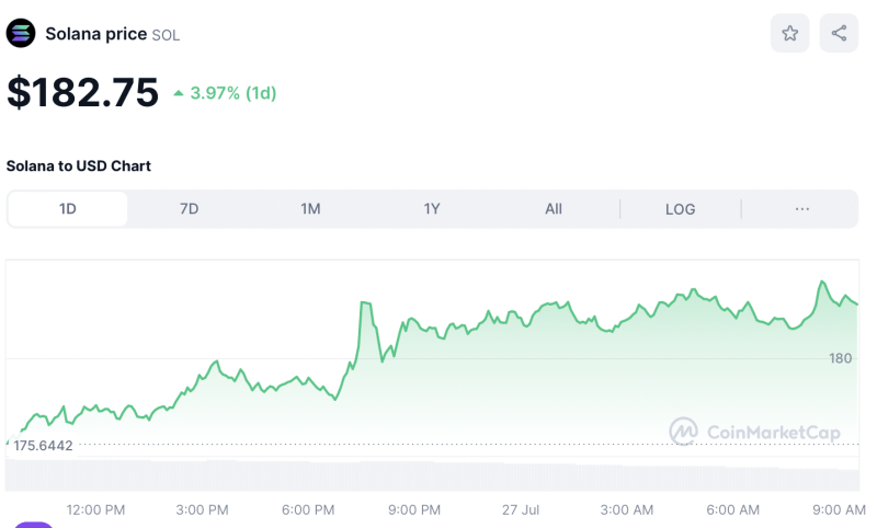 Crypto Prices Today July 27: BTC Tops $68K, SOL Overtakes BNB