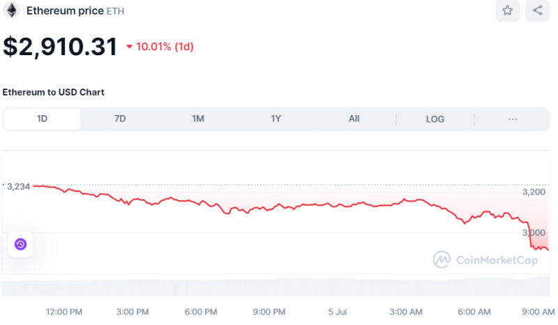 Crypto Prices Today July 5: Bitcoin Tumbles To $53.6K Low, Altcoins Bleed