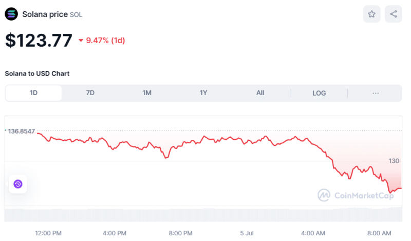 Crypto Prices Today July 5: Bitcoin Tumbles To $53.6K Low, Altcoins Bleed