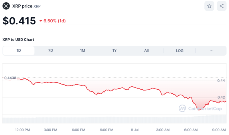 Crypto Prices Today July 8: Bitcoin Cracks To $55K, Altcoins Under Bearish Control