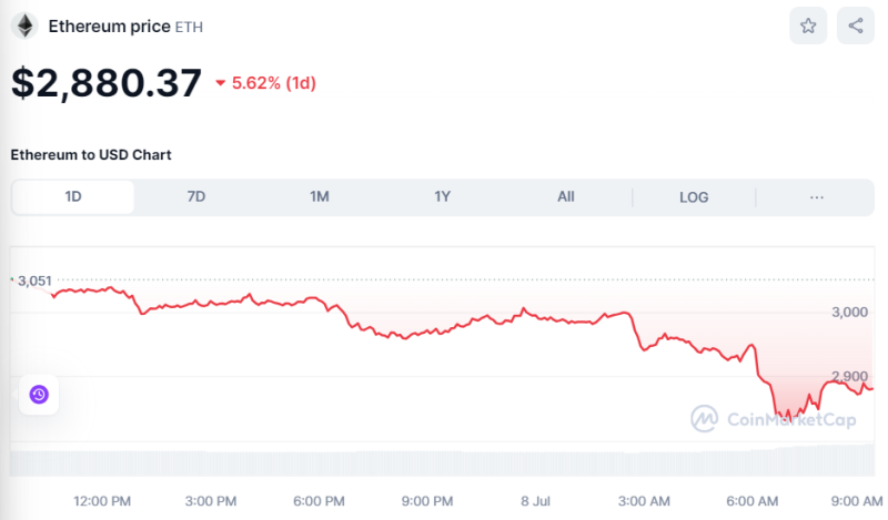 Crypto Prices Today July 8: Bitcoin Cracks To $55K, Altcoins Under Bearish Control