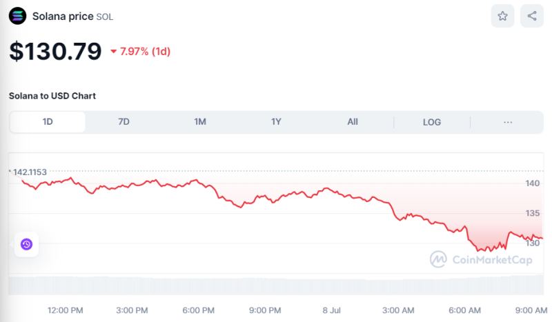 Crypto Prices Today July 8: Bitcoin Cracks To $55K, Altcoins Under Bearish Control