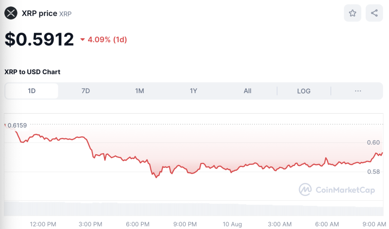 Crypto Prices Today August 10: Bitcoin At $60K, ETH, SOL, & XRP Wane