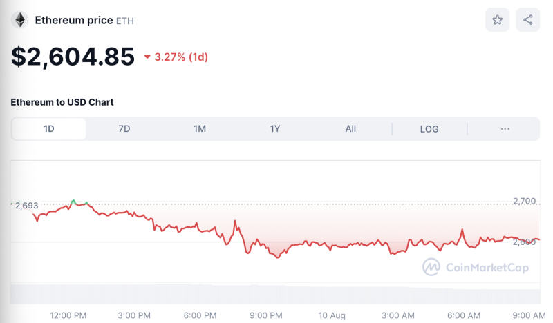 Crypto Prices Today August 10: Bitcoin At $60K, ETH, SOL, & XRP Wane