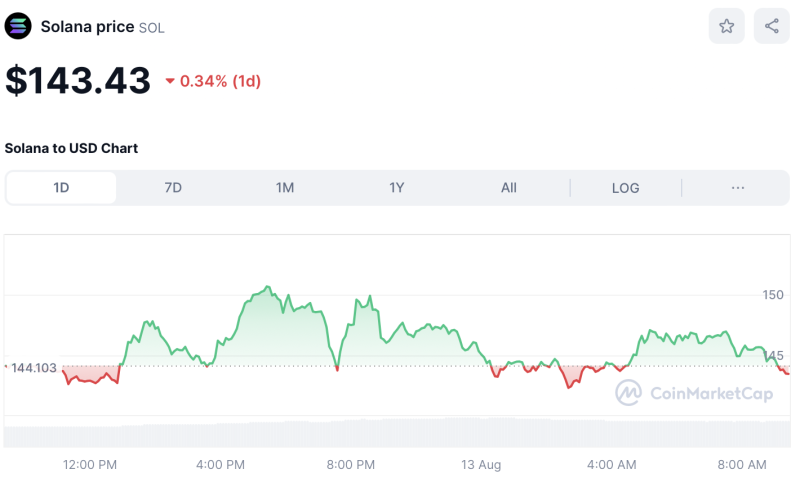 Crypto Prices Today August 13: Bitcoin At $59K Amid ETF Inflows, Altcoins Soar Up To 20%