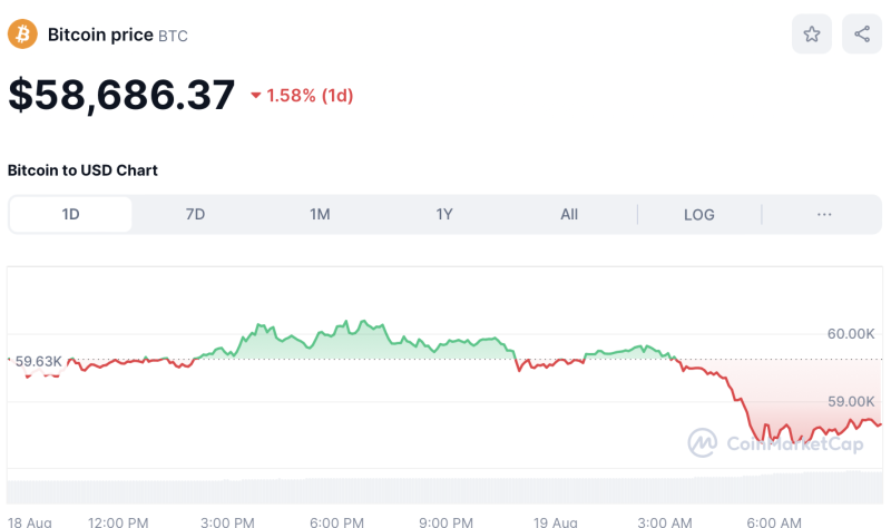 Crypto Prices Today August 19: BTC Pulls Back, ETH At $2,600, TON Soars 9%