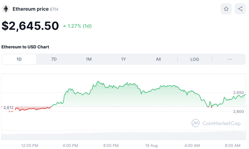 Crypto Prices Today August 19: BTC Pulls Back, ETH At $2,600, TON Soars 9%