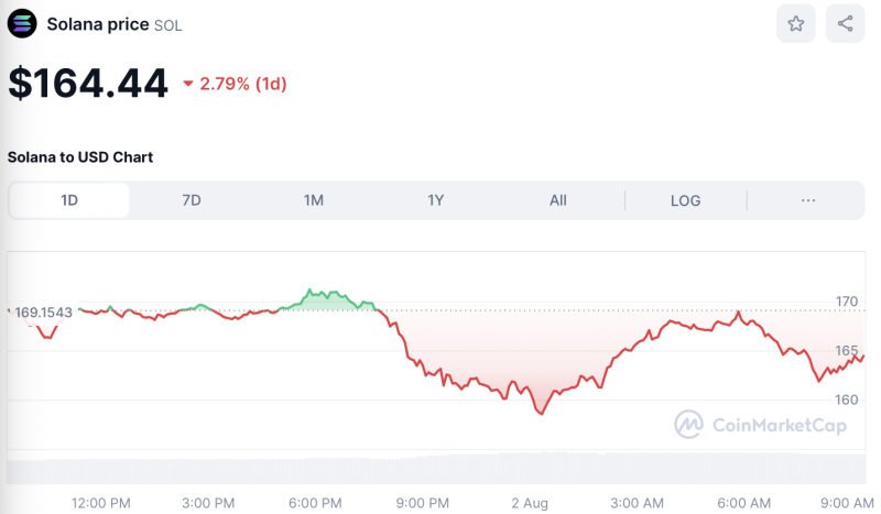 Crypto Prices Today August 2: Bitcoin at $64K, Altcoins Witness Mixed Trends