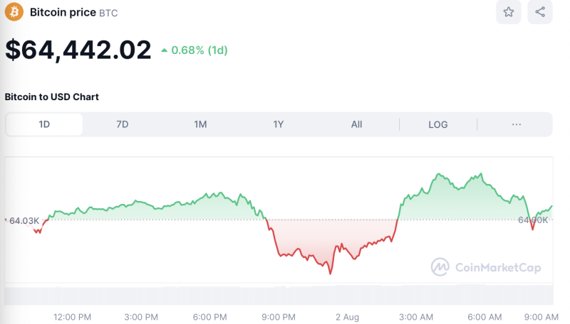 Crypto Prices Today August 2: Bitcoin at $64K, Altcoins Witness Mixed Trends