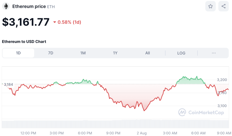 Crypto Prices Today August 2: Bitcoin at $64K, Altcoins Witness Mixed Trends