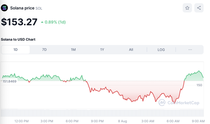 Crypto Prices Today August 8: BTC Holds Above $57K, XRP Rallies 20%