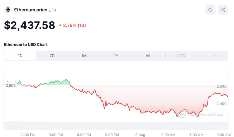 Crypto Prices Today August 8: BTC Holds Above $57K, XRP Rallies 20%