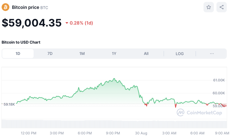 Cryptocurrency Prices Today Aug 30: BTC & ETH Fight Turbulence, BEAM & EGLD Soar 4%