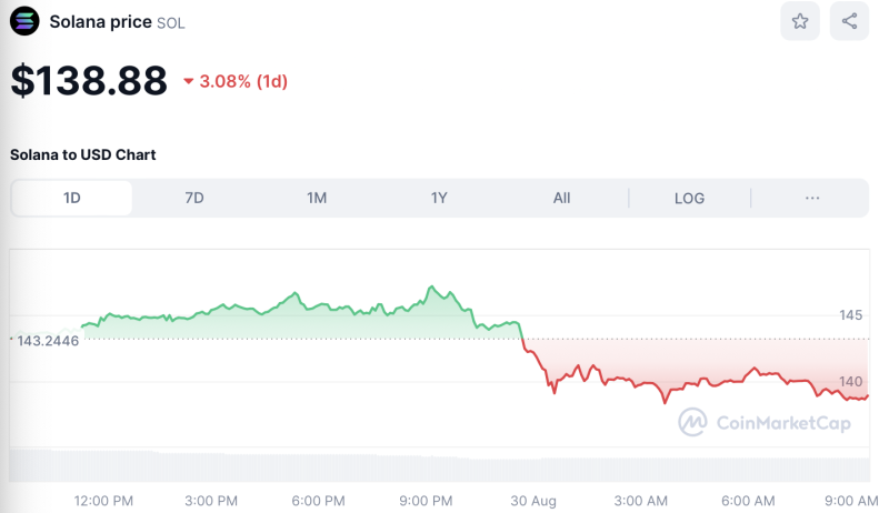 Cryptocurrency Prices Today Aug 30: BTC & ETH Fight Turbulence, BEAM & EGLD Soar 4%