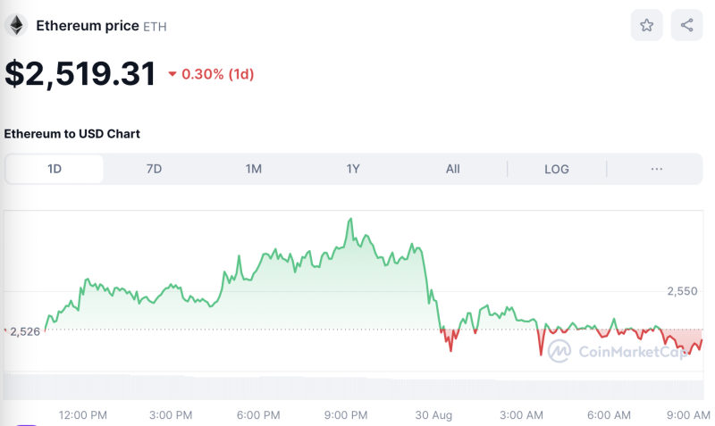 Cryptocurrency Prices Today Aug 30: BTC & ETH Fight Turbulence, BEAM & EGLD Soar 4%