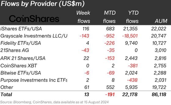 First Mover Americas: Crypto Trades Little Changed Following Thursday's Slide