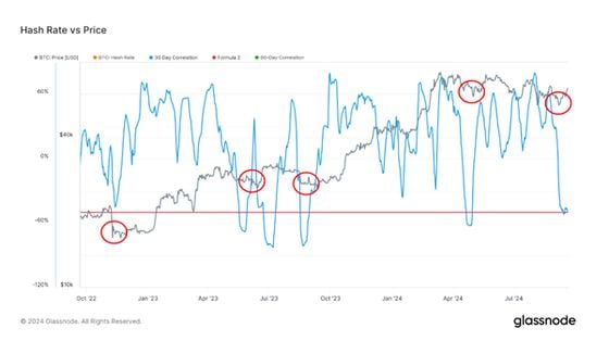 Bitcoin Price and Hashrate Divergence May Set the Scene for a Potential Rally, Historical Data Shows