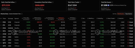 Ethereum ETFs Record Biggest Outflows Since July in Sign of Low Institutional Appeal