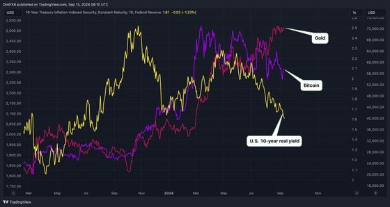 Gold's Market Beating Rally Hints at Renewed Bullishness for Bitcoin or Does It?