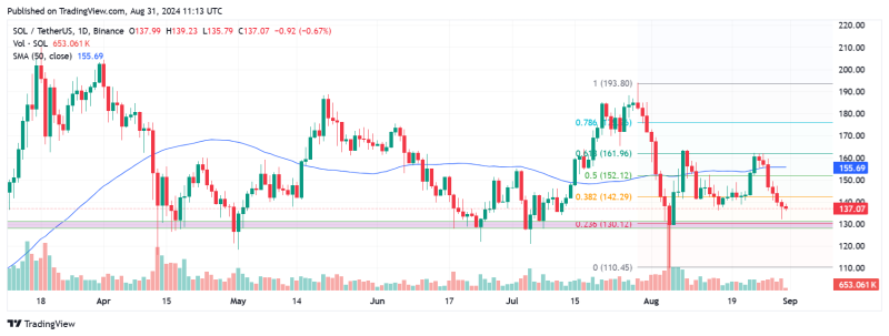 Solana Price Drops As Whales Unstake 139,000 SOL tokens