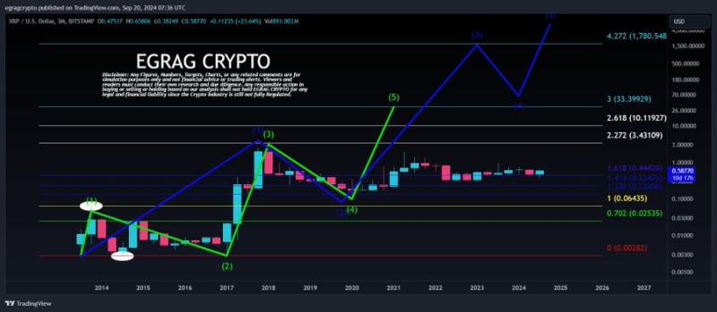 Will XRP Price Hit $24-$31? Analyst Shares Elliot Wave Insights