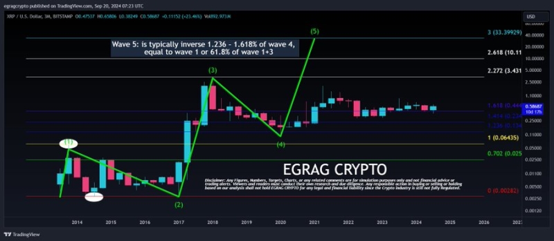 Will XRP Price Hit $24-$31? Analyst Shares Elliot Wave Insights