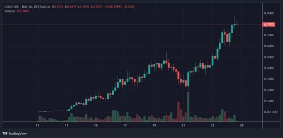 As 'Sentient Memecoins' Become Latest Crypto Fad, GOAT Surges to $800M and an AI Rambles