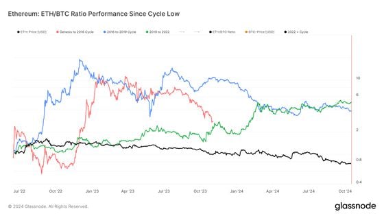 Bitcoin Tops $68K, With Dominance Over Crypto Market Hitting New Cycle High